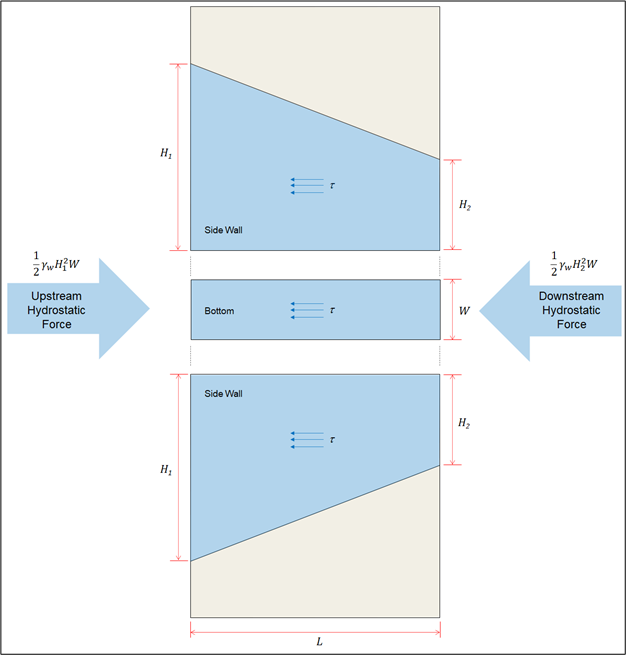 Free-body diagram for flow through a vertical rectangular crack.